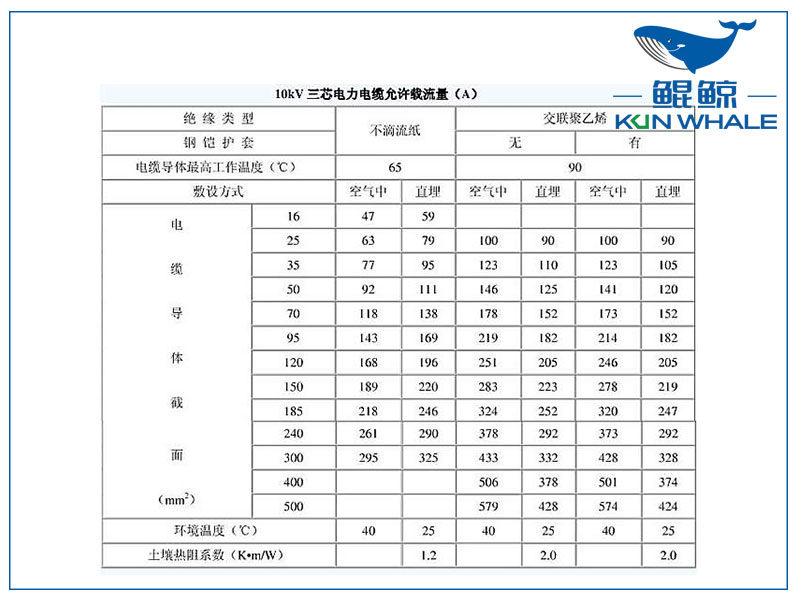 <i style='color:red'>10kv</i>電纜載流量是多少？電纜截流量計(jì)算公式怎么算？